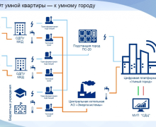 Проект «Цифровой двор»: Ханты-Мансийск тестирует систему умного управления дворами