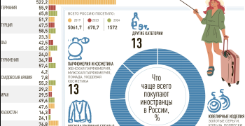 Рост въездного туризма в Россию: лето 2025 обещает быть рекордным