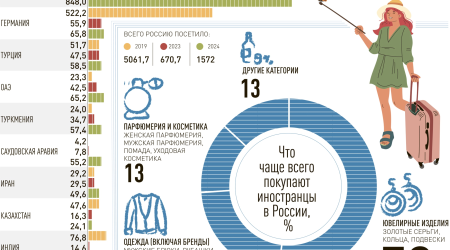 Рост въездного туризма в Россию: лето 2025 обещает быть рекордным